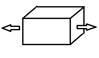 
							
								A block with horizontal forces pulling away from the center on each side face. 
							
							